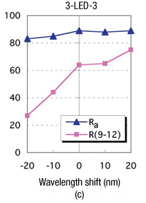 The changes of Ra and R(9–12) for three-chip white LED models Changes of Ra and R(9-12)